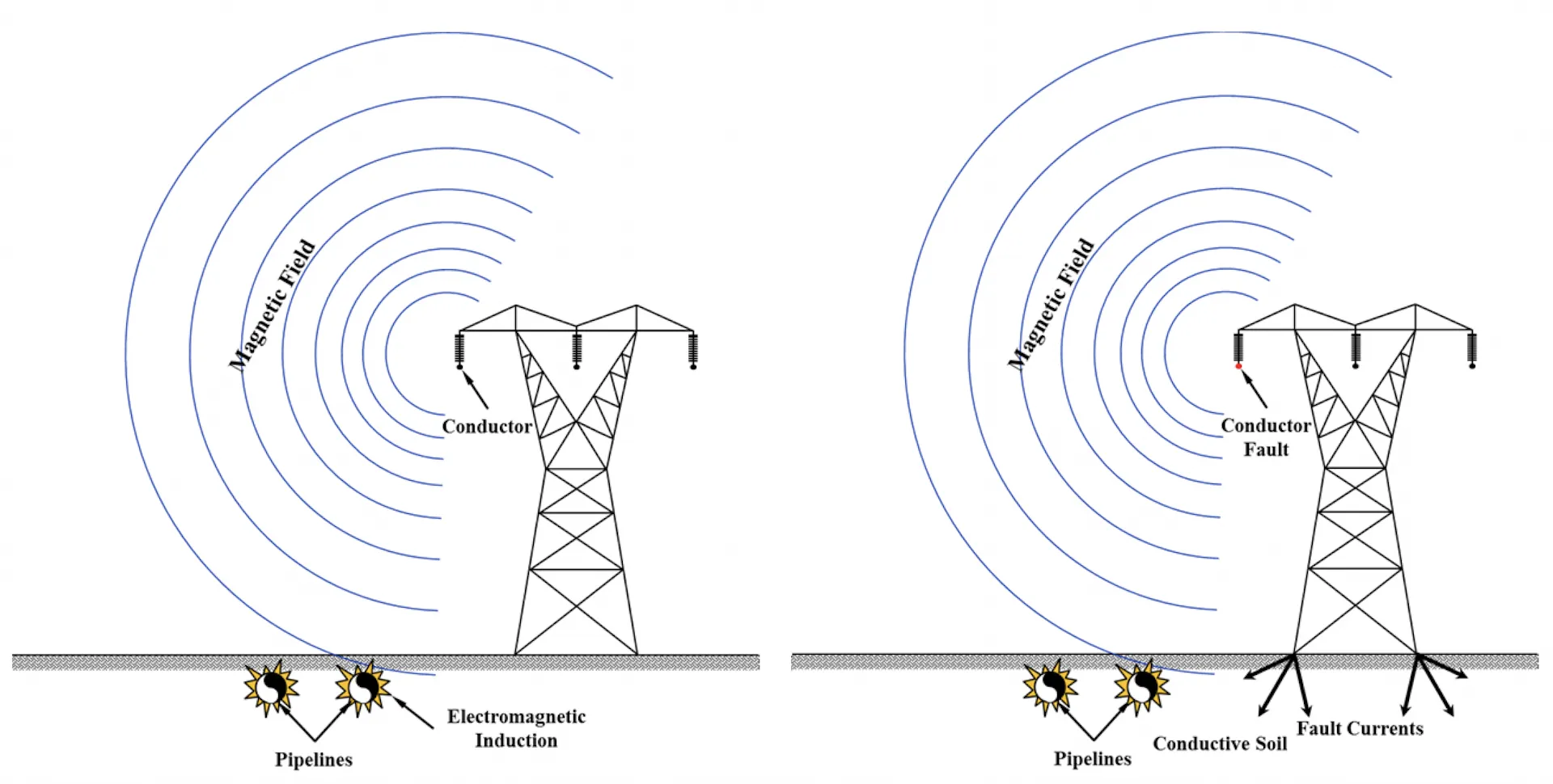 Inductive and conductive interference